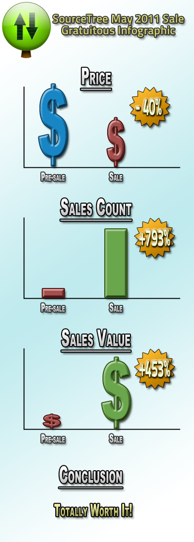 SourceTreeSaleInfographic