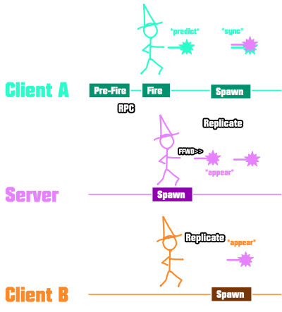 Client Predicted Diagram 2